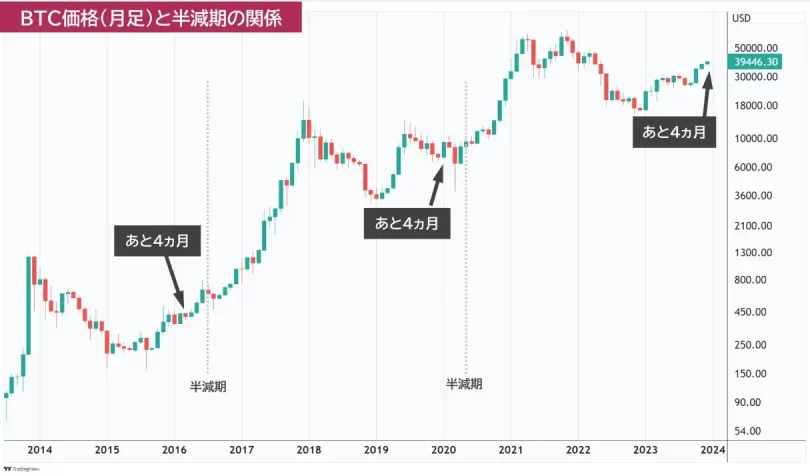 半減期基準のBTCチャート