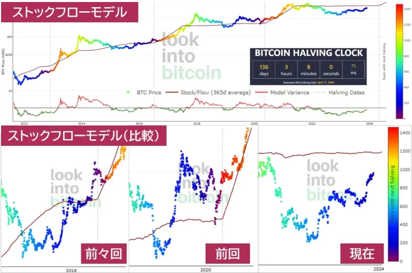 ストックフローモデルの価格チャート
