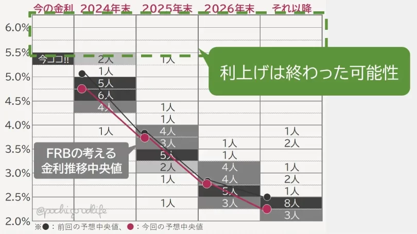 ドットチャートによると利上げは終わった可能性がある