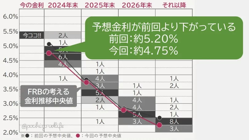 ドットチャートによると前回より予想金利が下がっている