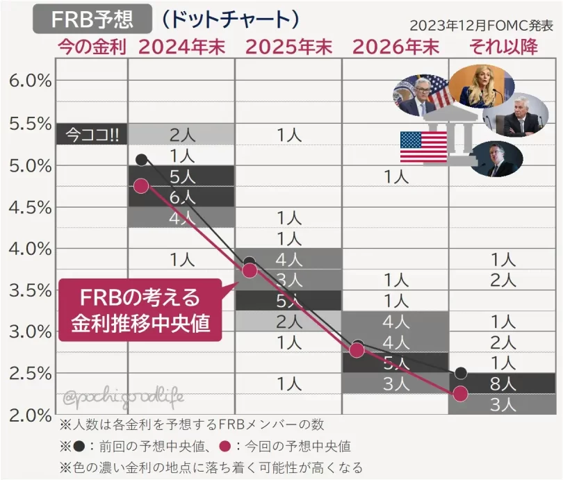 2023年12月時点のドットチャート