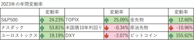 2023年の年間変動率
