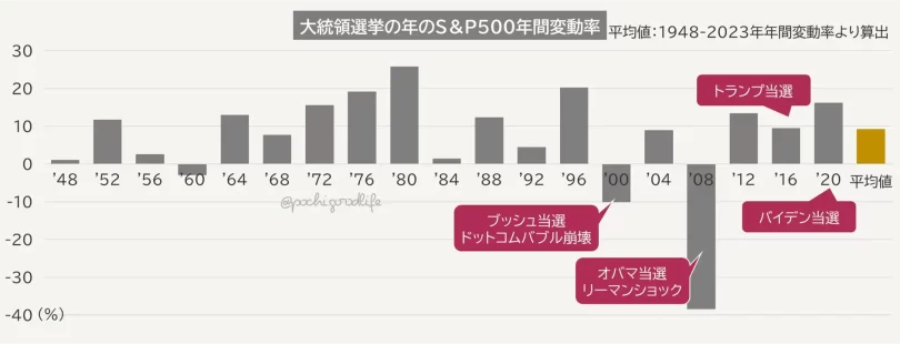大統領選挙と株価の関係