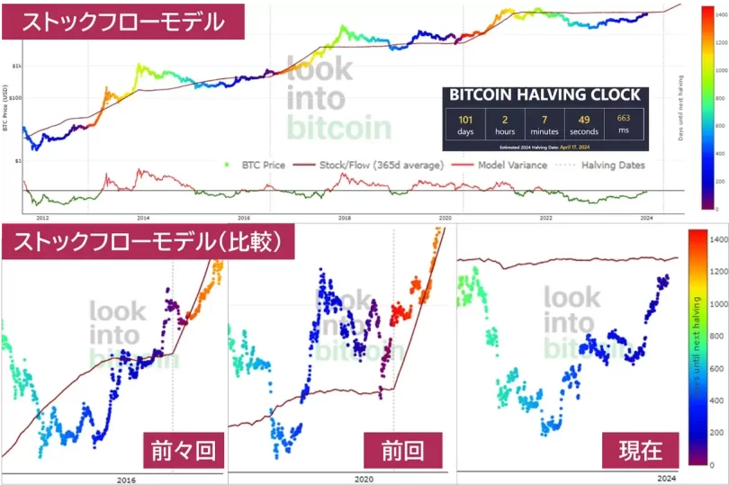 ストックフローモデル