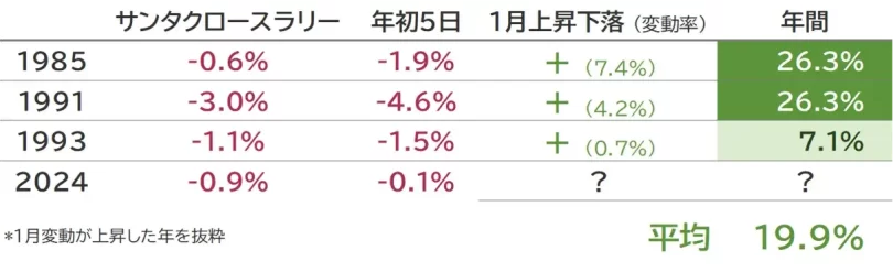 2要素がマイナス、1月変動がプラスの場合
