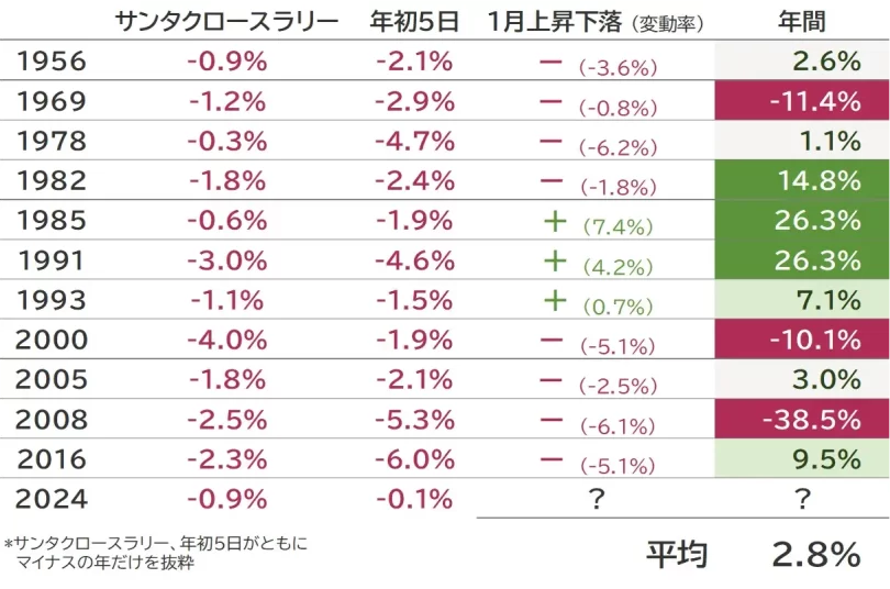 1950年以降の変動抜粋