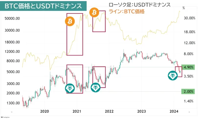 BTC価格とUSDTドミナンスの関係