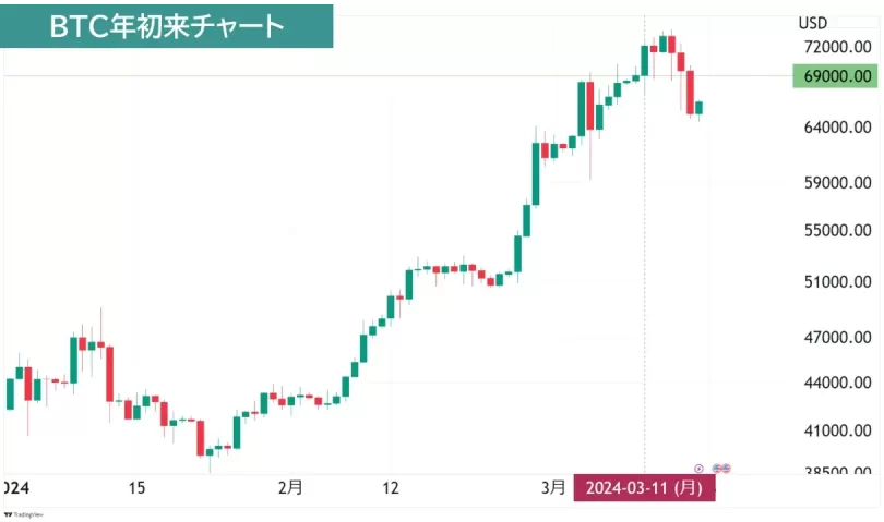 BTC2024年初来チャート
