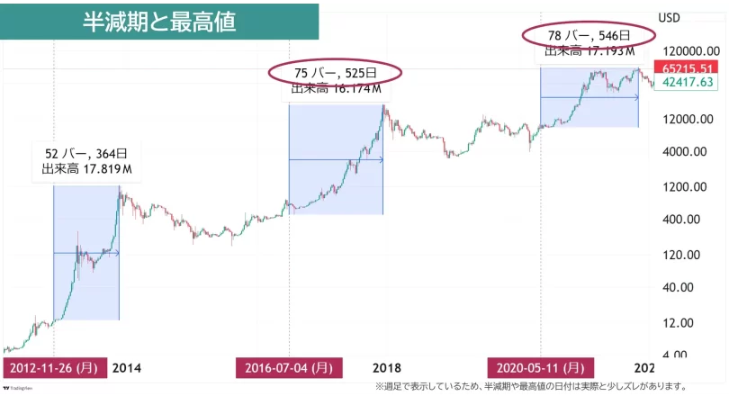 半減期からの経過時間チャートで1年半経ったタイミング