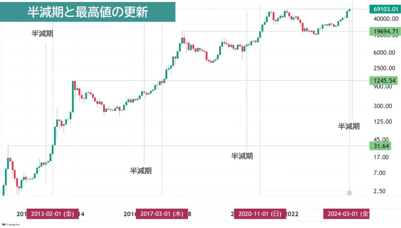 半減期と最高値更新のタイミング
