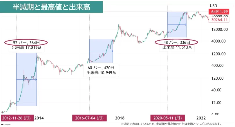 半減期からの経過時間チャートで1年経ったタイミング