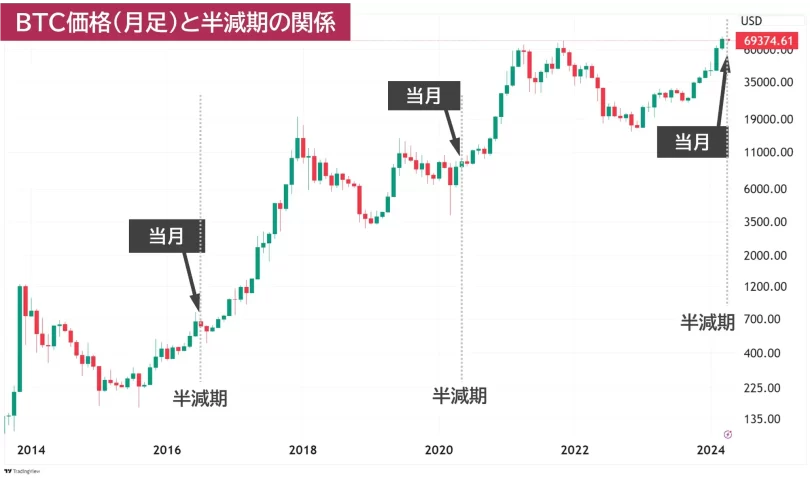 半減期基準のBTCチャート