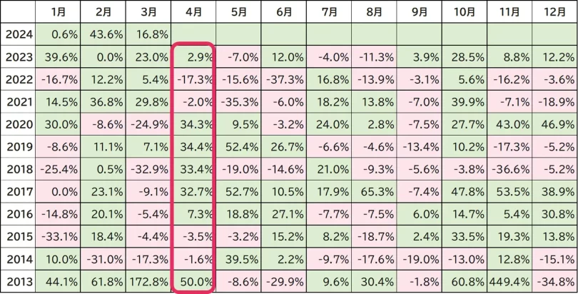 BTCの月別変動率