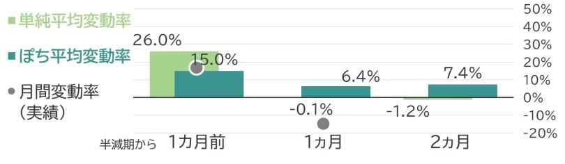 半減期ベースの変動率