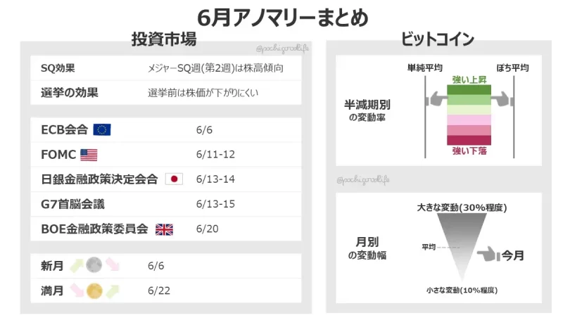 6月アノマリーまとめ