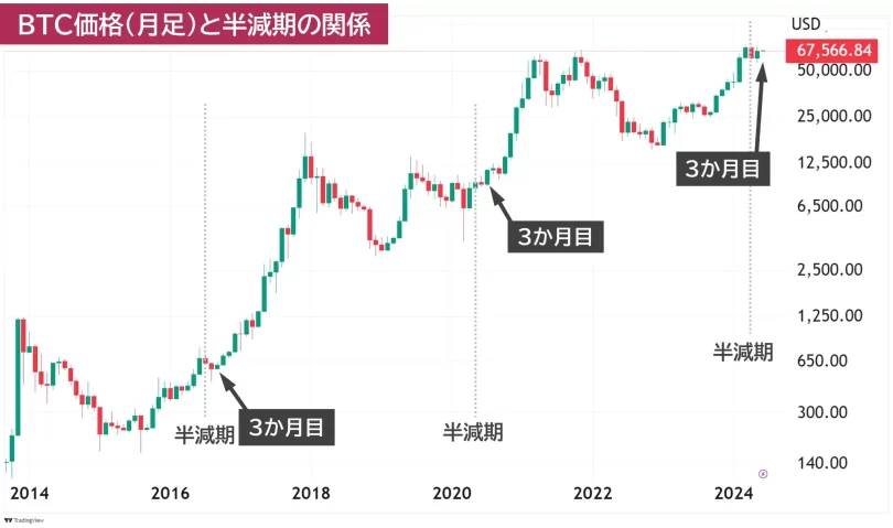 半減期基準のBTCチャート