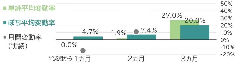 半減期ベースの変動率
