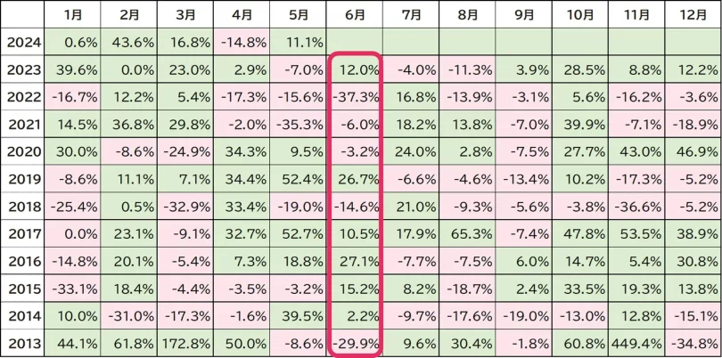 BTCの月別変動率