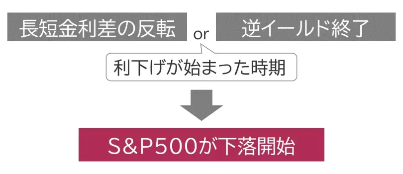 SP500の下落フロー