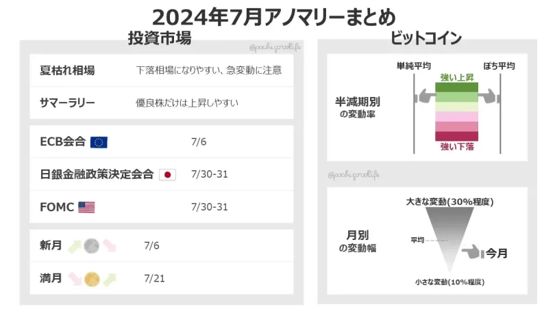 7月アノマリーまとめ