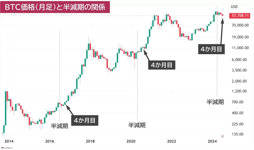 半減期基準のBTCチャート