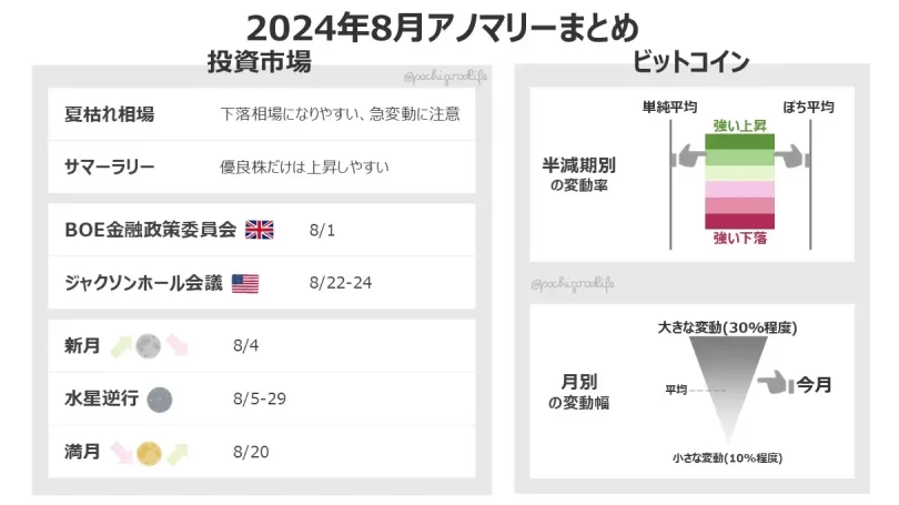 8月アノマリーまとめ