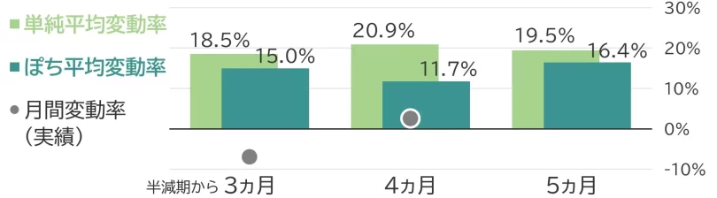 半減期ベースの変動率