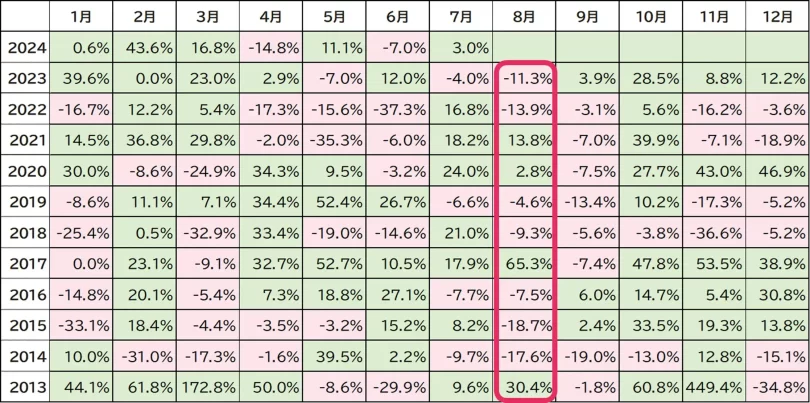 BTCの月別変動率