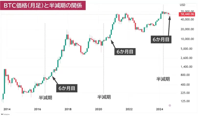 半減期基準のBTCチャート