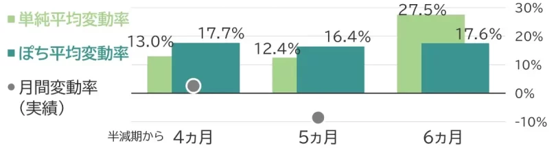 半減期ベースの変動率