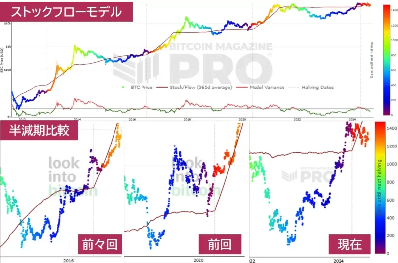 ストックフローモデルの価格チャート
