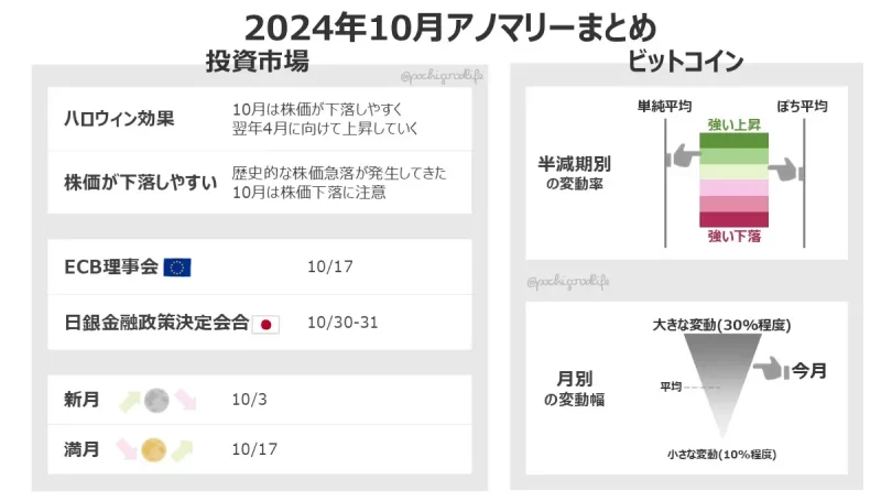 10月アノマリーまとめ