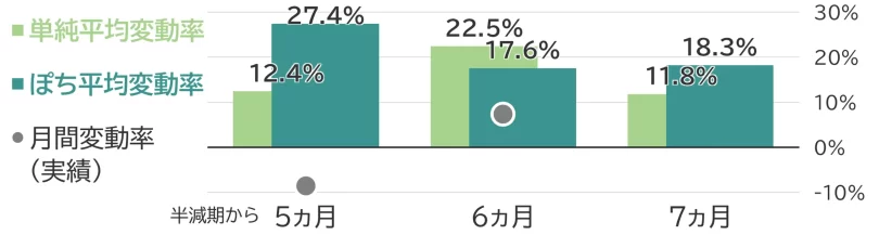 半減期ベースの変動率