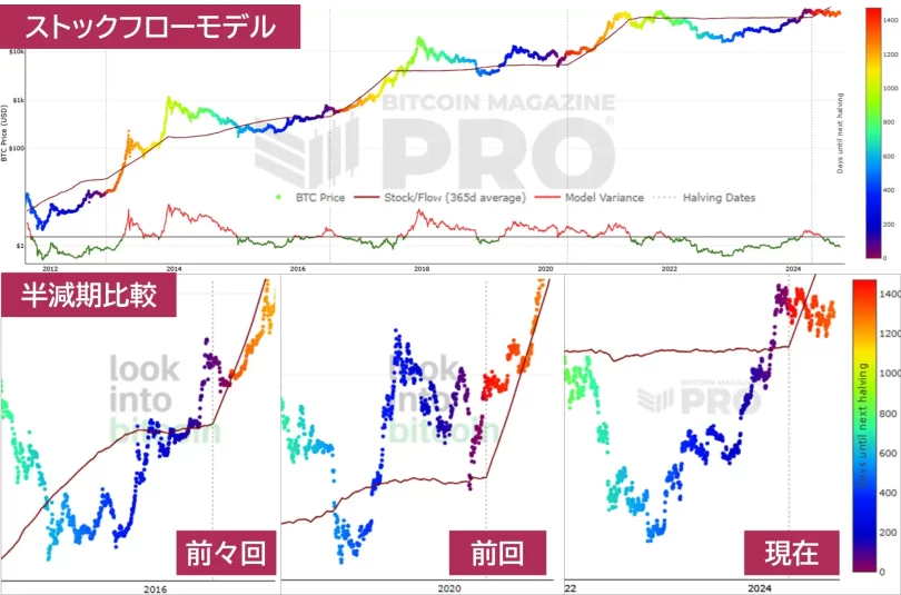 ストックフローモデルの価格チャート