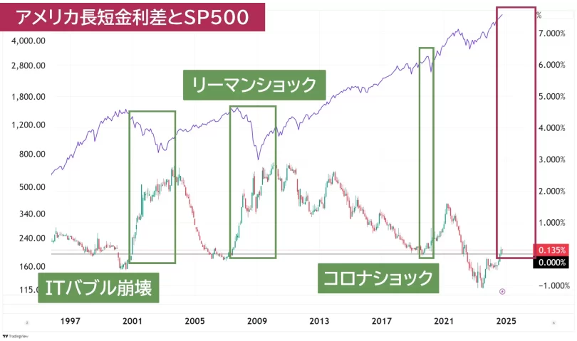 アメリカ長短金利差とSP500の関係