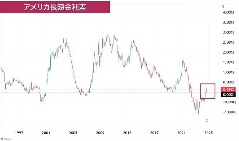 アメリカ長短金利差