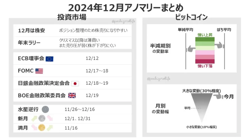 12月アノマリーまとめ