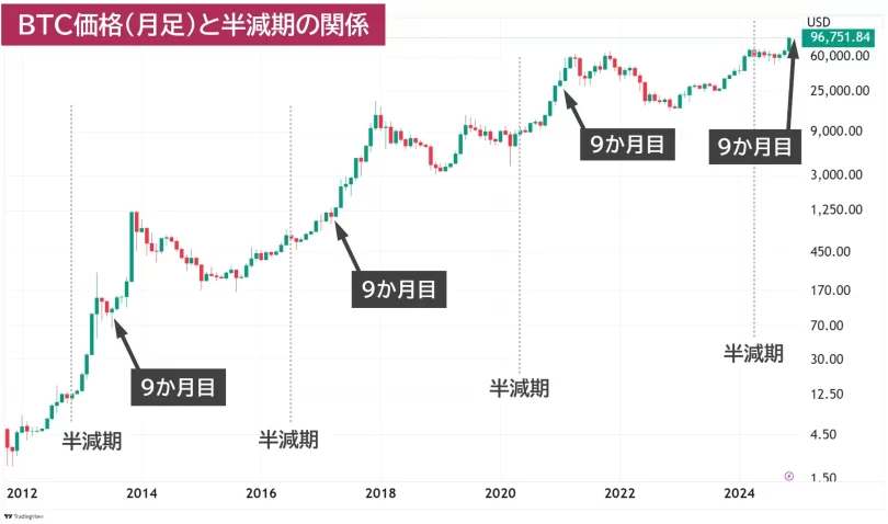 半減期基準のBTCチャート