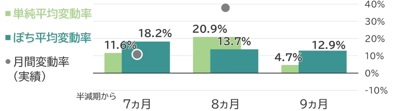 半減期ベースの変動率