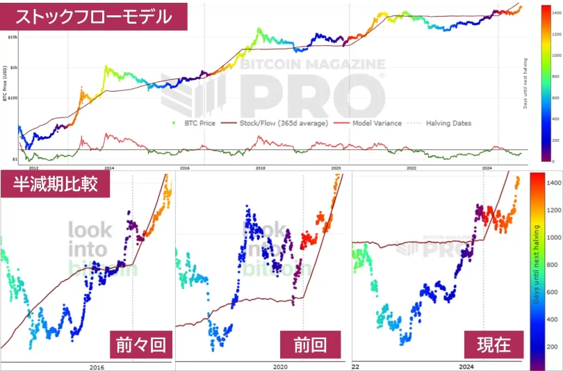 ストックフローモデルの価格チャート